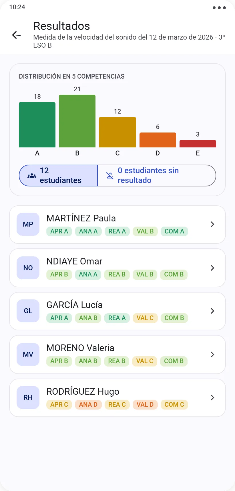 Resultados de una práctica de tipo competencias con histograma de A a E