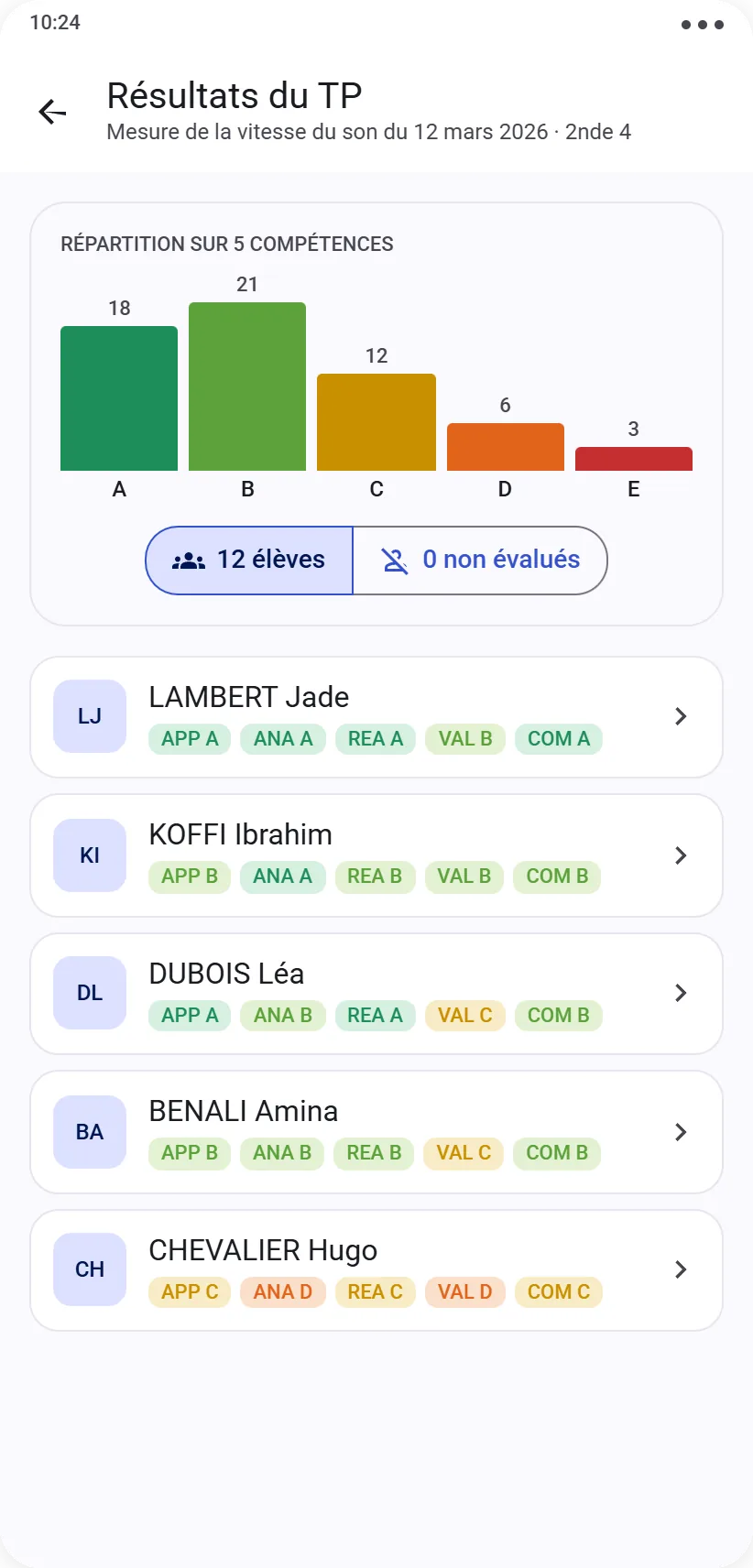 Résultats d'un TP de type compétences avec histogramme A à E